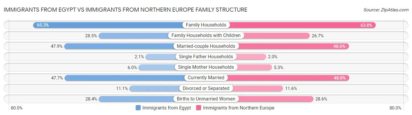 Immigrants from Egypt vs Immigrants from Northern Europe Family Structure