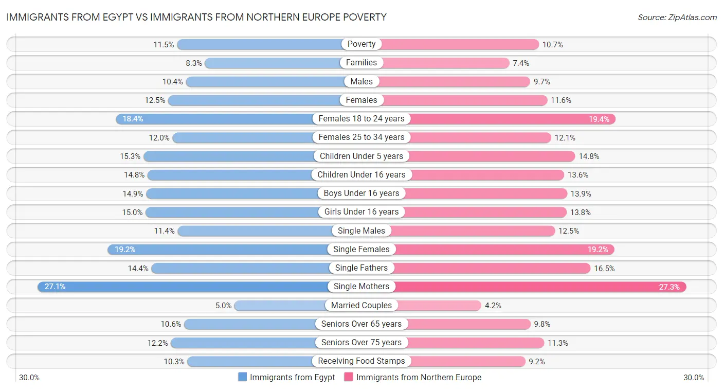 Immigrants from Egypt vs Immigrants from Northern Europe Poverty