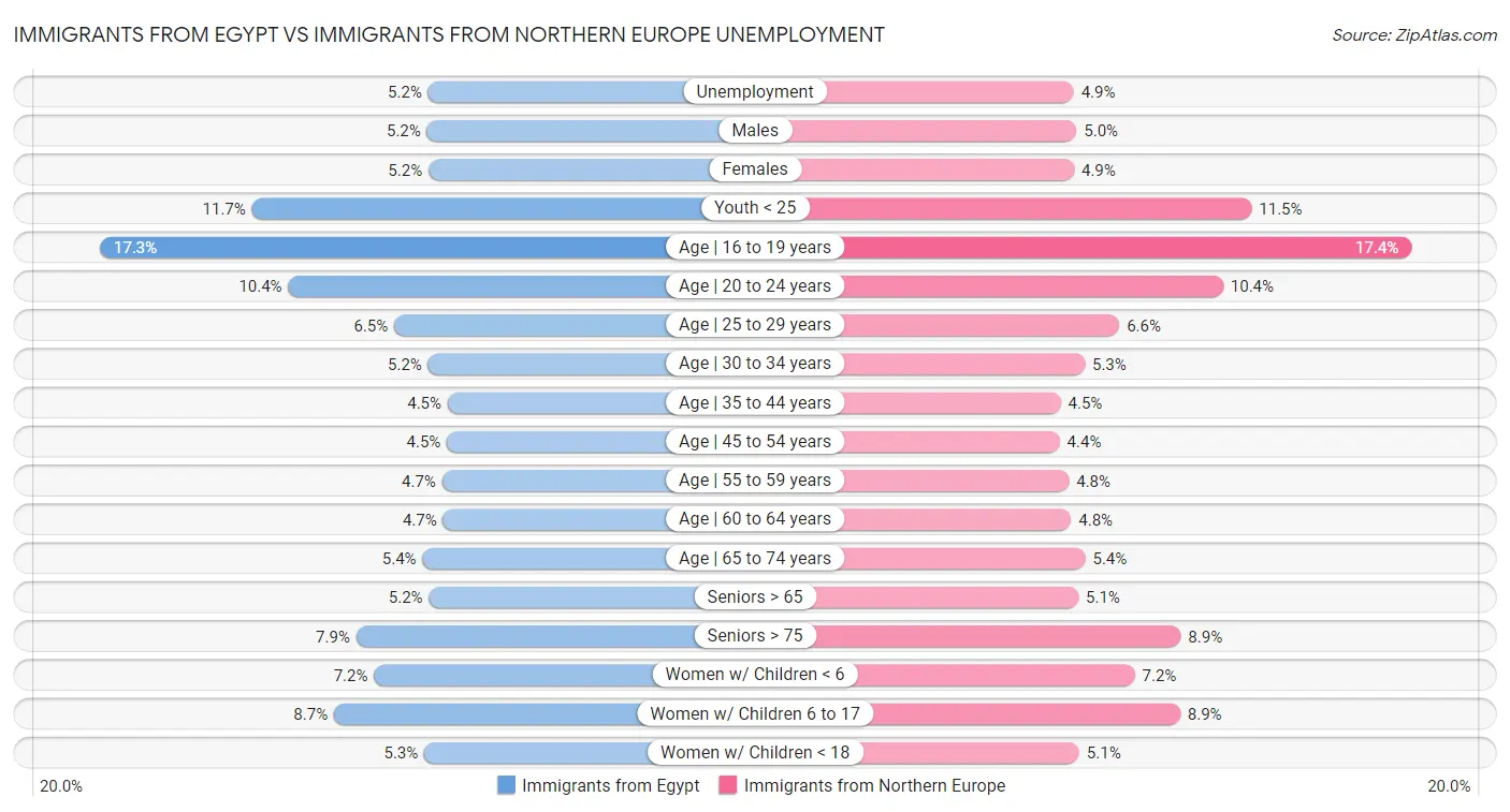 Immigrants from Egypt vs Immigrants from Northern Europe Unemployment