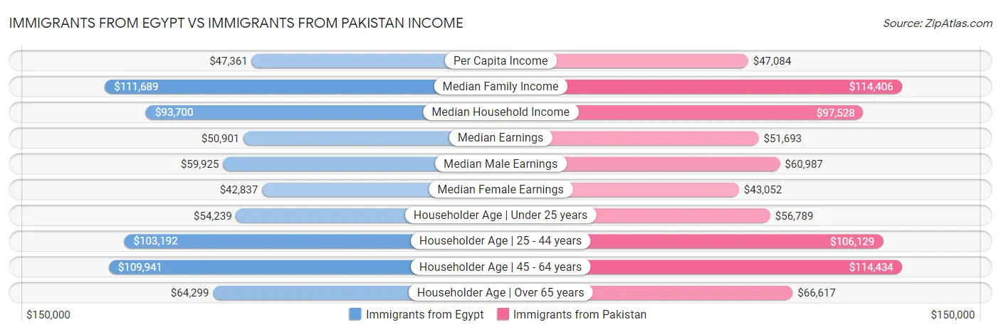 Immigrants from Egypt vs Immigrants from Pakistan Income