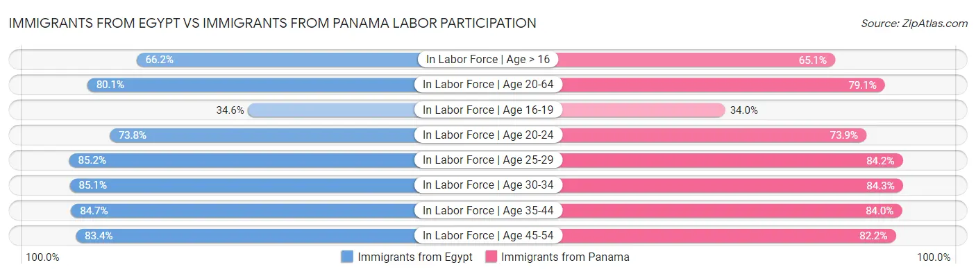Immigrants from Egypt vs Immigrants from Panama Labor Participation
