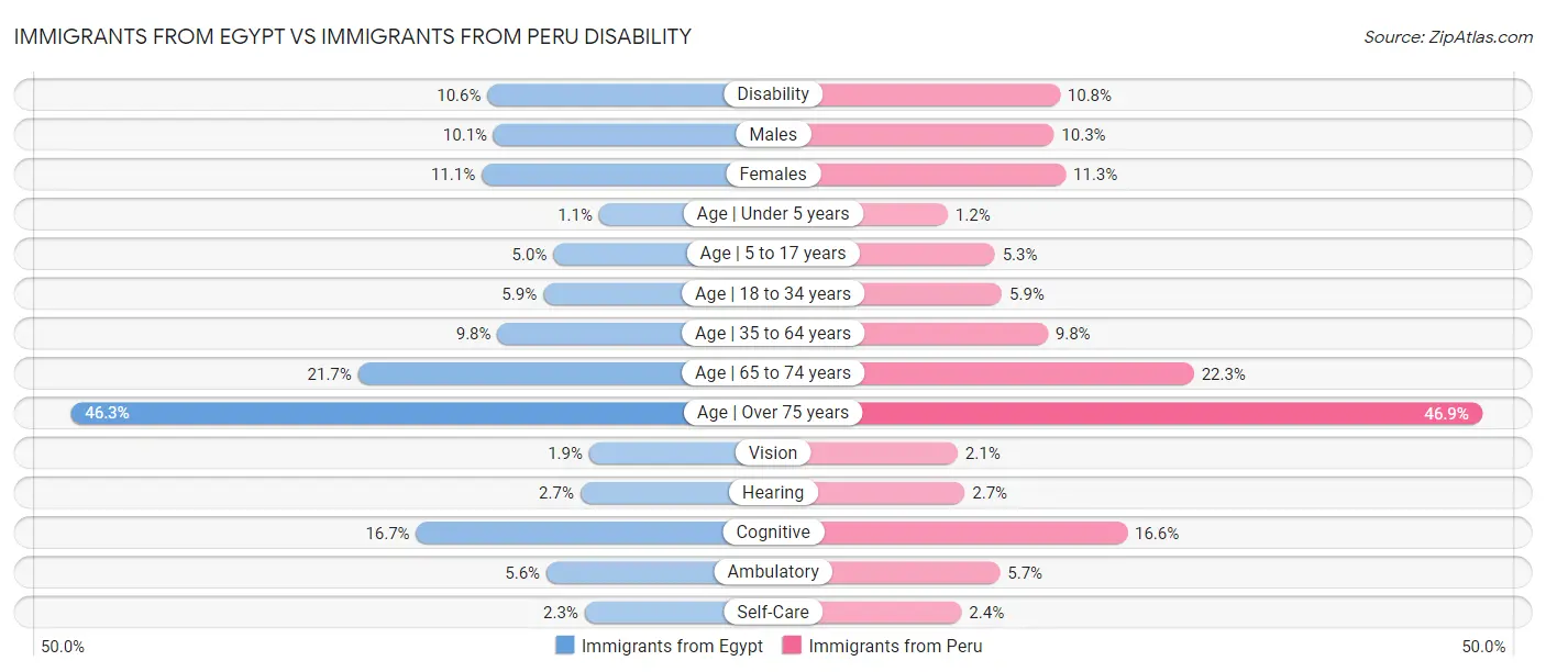 Immigrants from Egypt vs Immigrants from Peru Disability