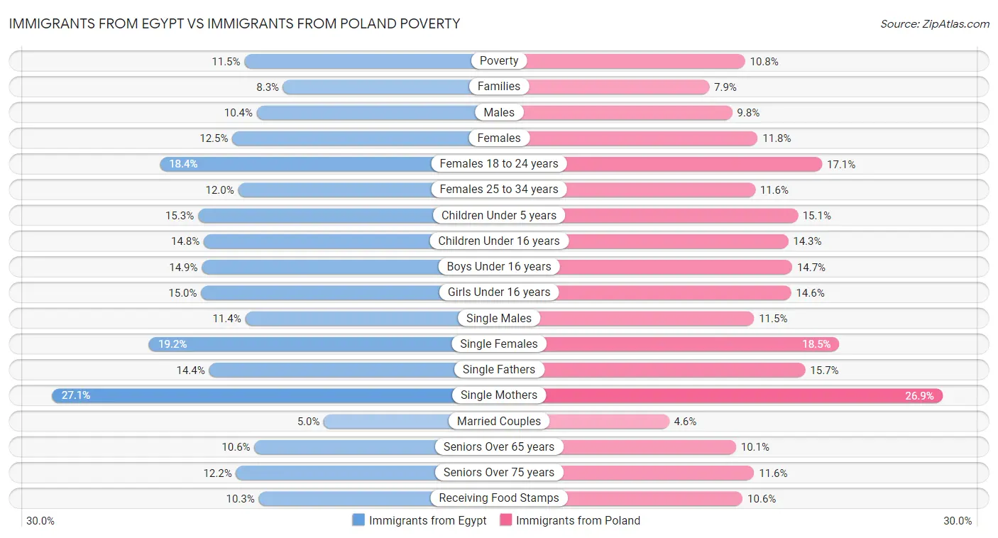 Immigrants from Egypt vs Immigrants from Poland Poverty
