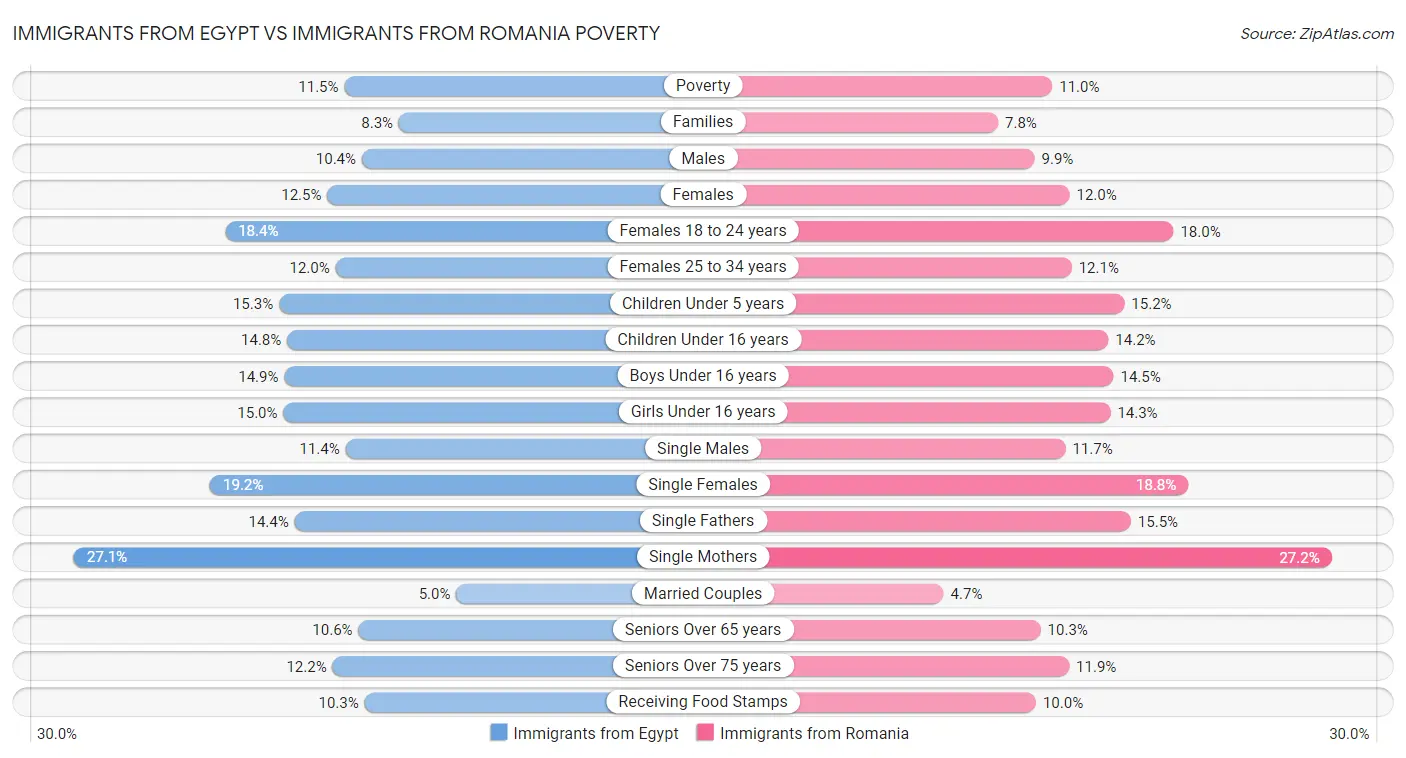 Immigrants from Egypt vs Immigrants from Romania Poverty