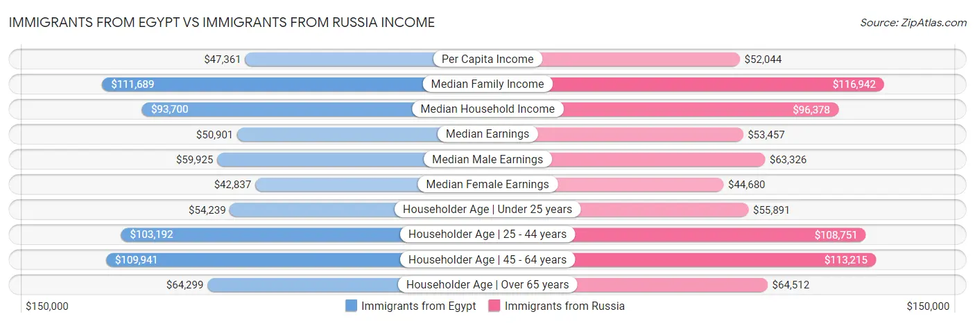 Immigrants from Egypt vs Immigrants from Russia Income