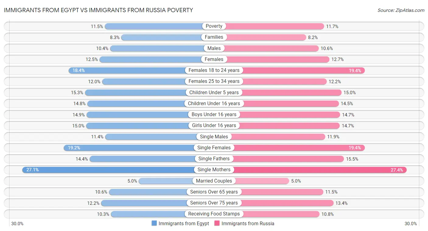 Immigrants from Egypt vs Immigrants from Russia Poverty
