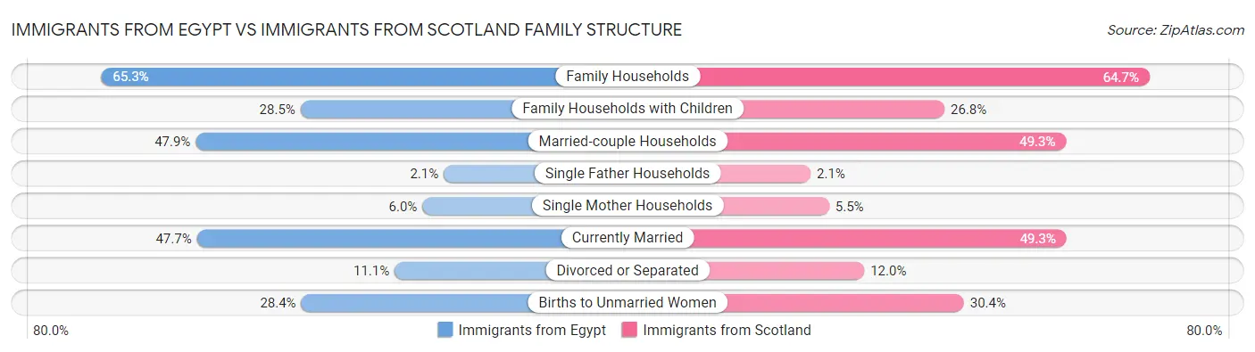 Immigrants from Egypt vs Immigrants from Scotland Family Structure