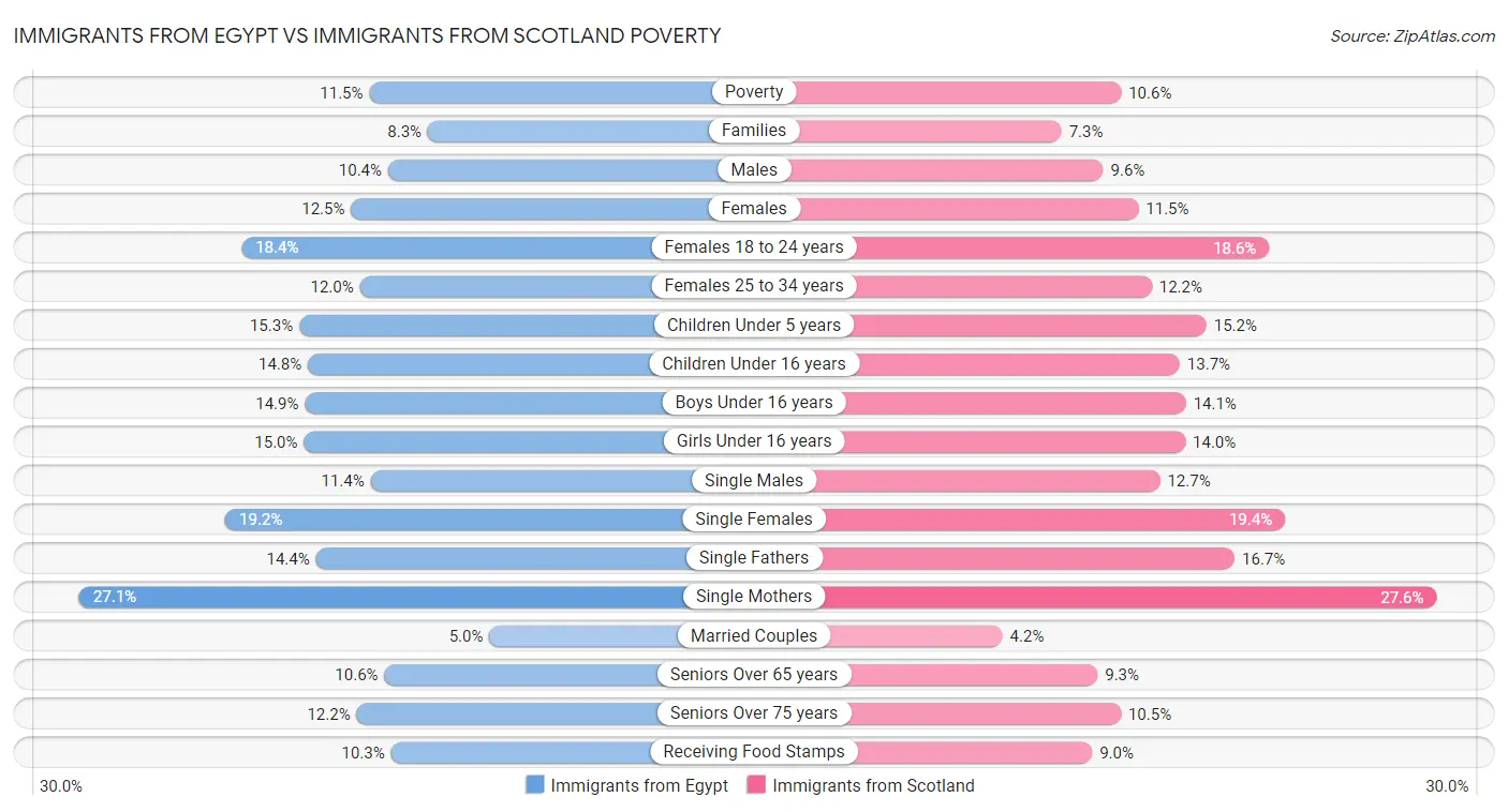 Immigrants from Egypt vs Immigrants from Scotland Poverty