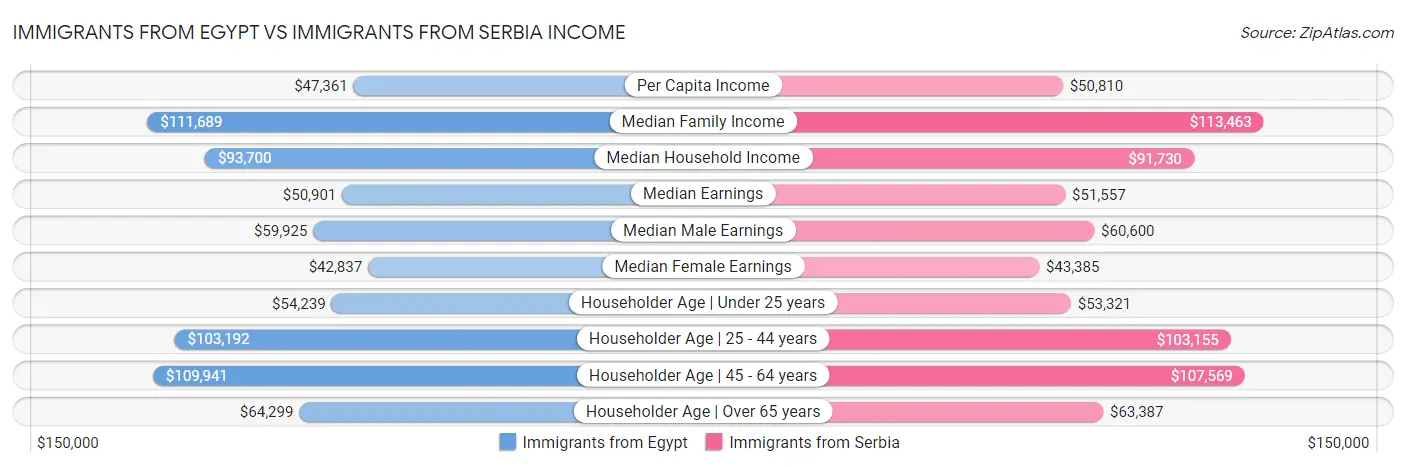 Immigrants from Egypt vs Immigrants from Serbia Income