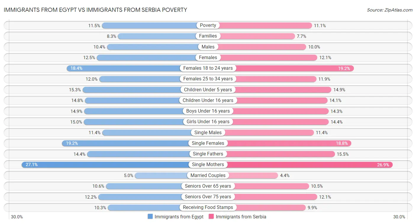 Immigrants from Egypt vs Immigrants from Serbia Poverty