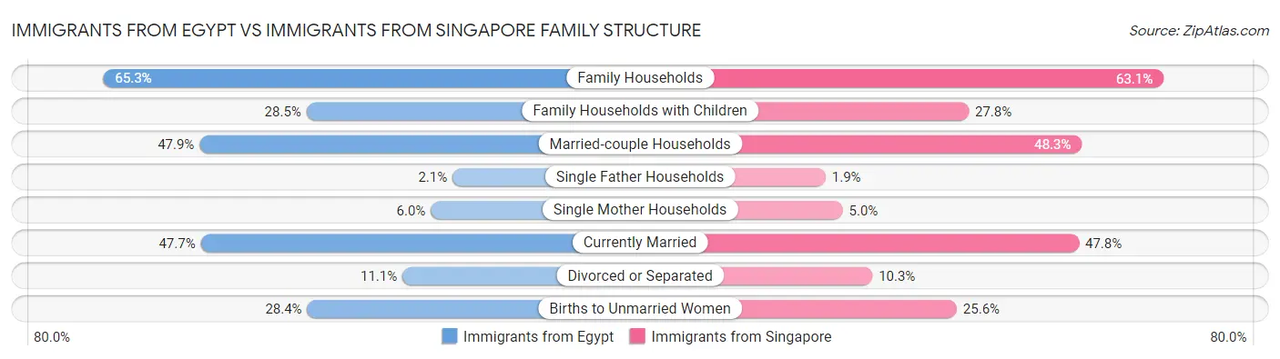 Immigrants from Egypt vs Immigrants from Singapore Family Structure