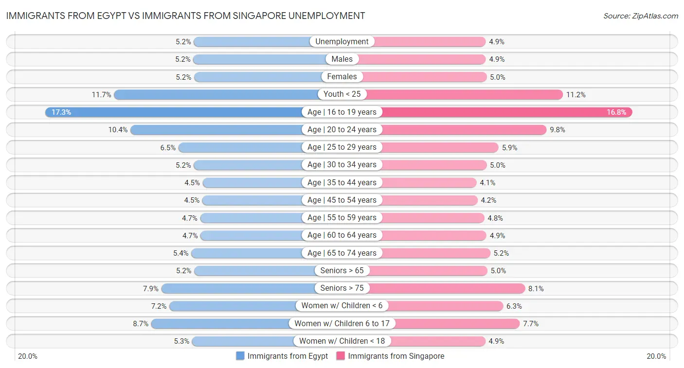 Immigrants from Egypt vs Immigrants from Singapore Unemployment