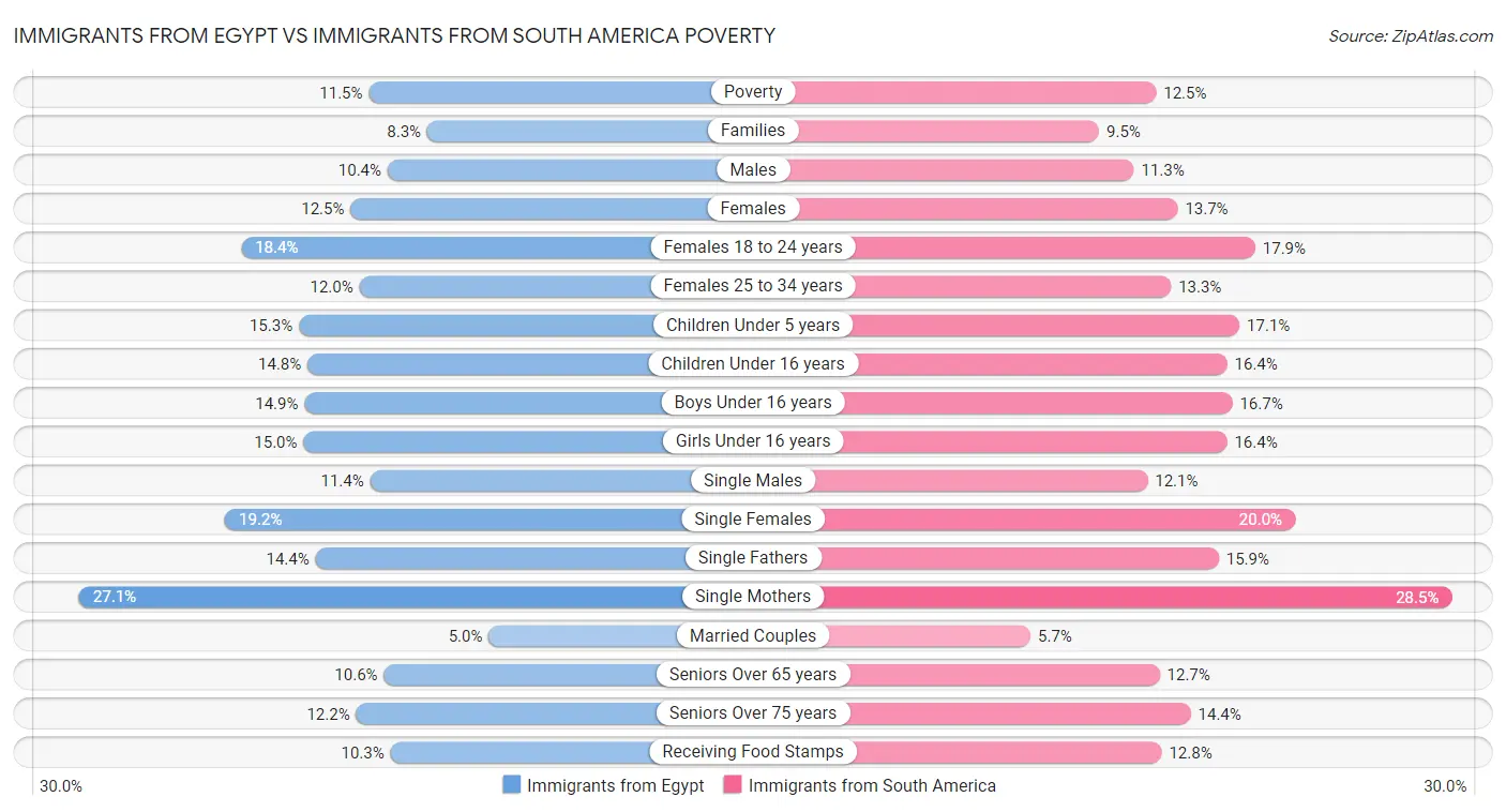 Immigrants from Egypt vs Immigrants from South America Poverty