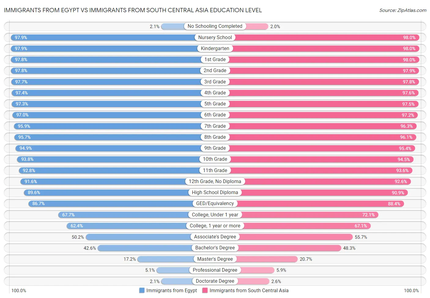 Immigrants from Egypt vs Immigrants from South Central Asia Education Level