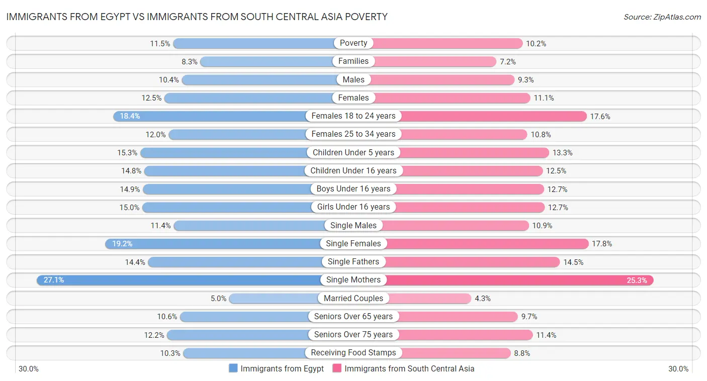 Immigrants from Egypt vs Immigrants from South Central Asia Poverty