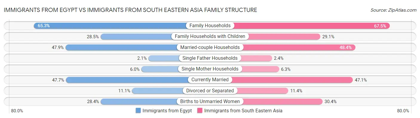 Immigrants from Egypt vs Immigrants from South Eastern Asia Family Structure