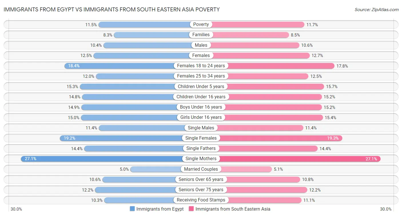 Immigrants from Egypt vs Immigrants from South Eastern Asia Poverty