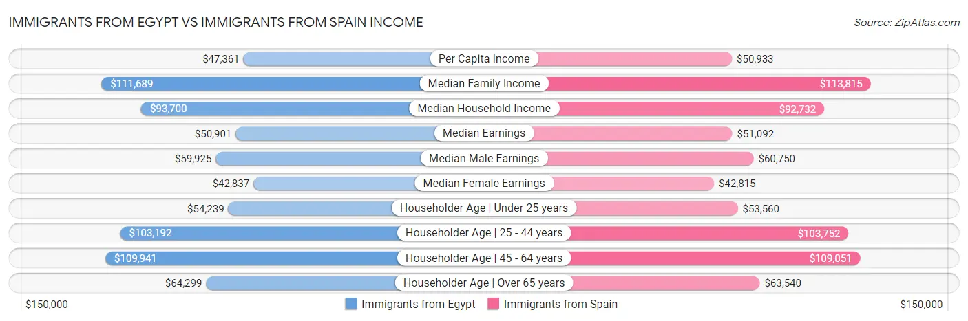Immigrants from Egypt vs Immigrants from Spain Income