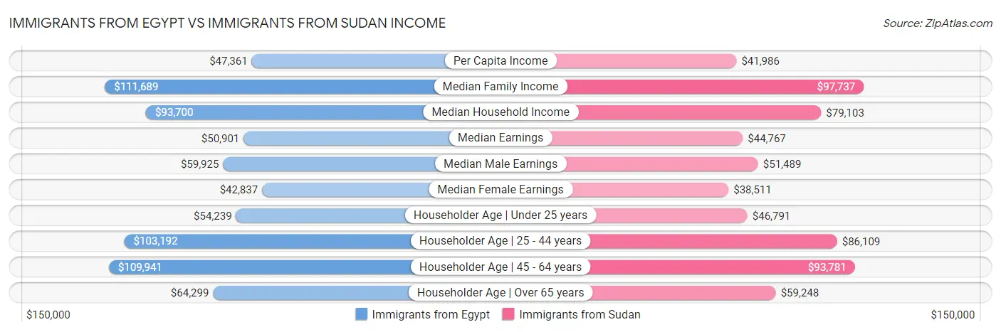 Immigrants from Egypt vs Immigrants from Sudan Income