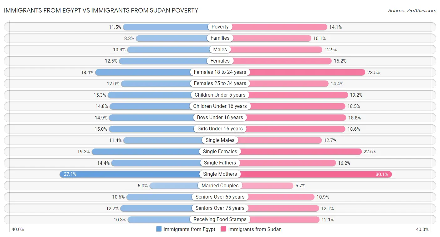 Immigrants from Egypt vs Immigrants from Sudan Poverty