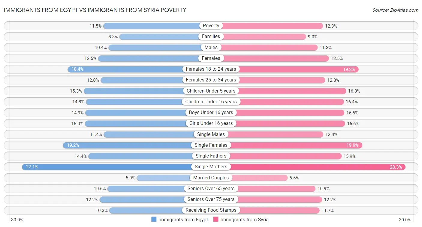 Immigrants from Egypt vs Immigrants from Syria Poverty