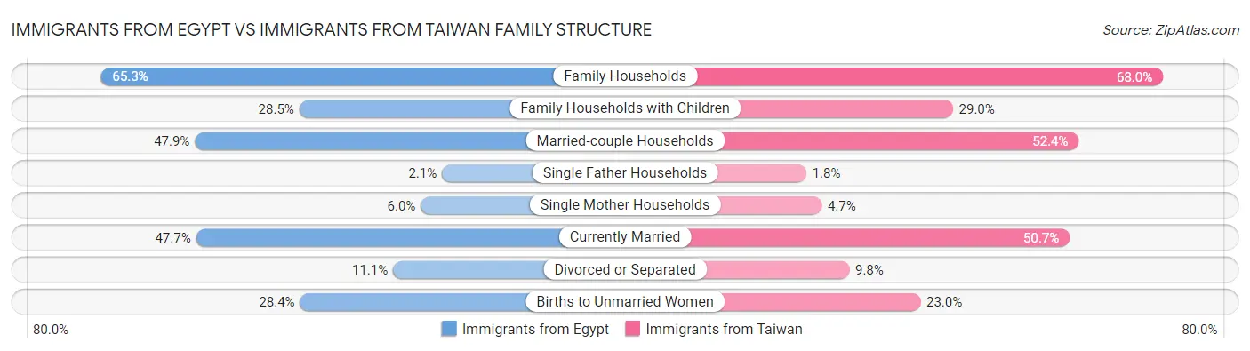 Immigrants from Egypt vs Immigrants from Taiwan Family Structure