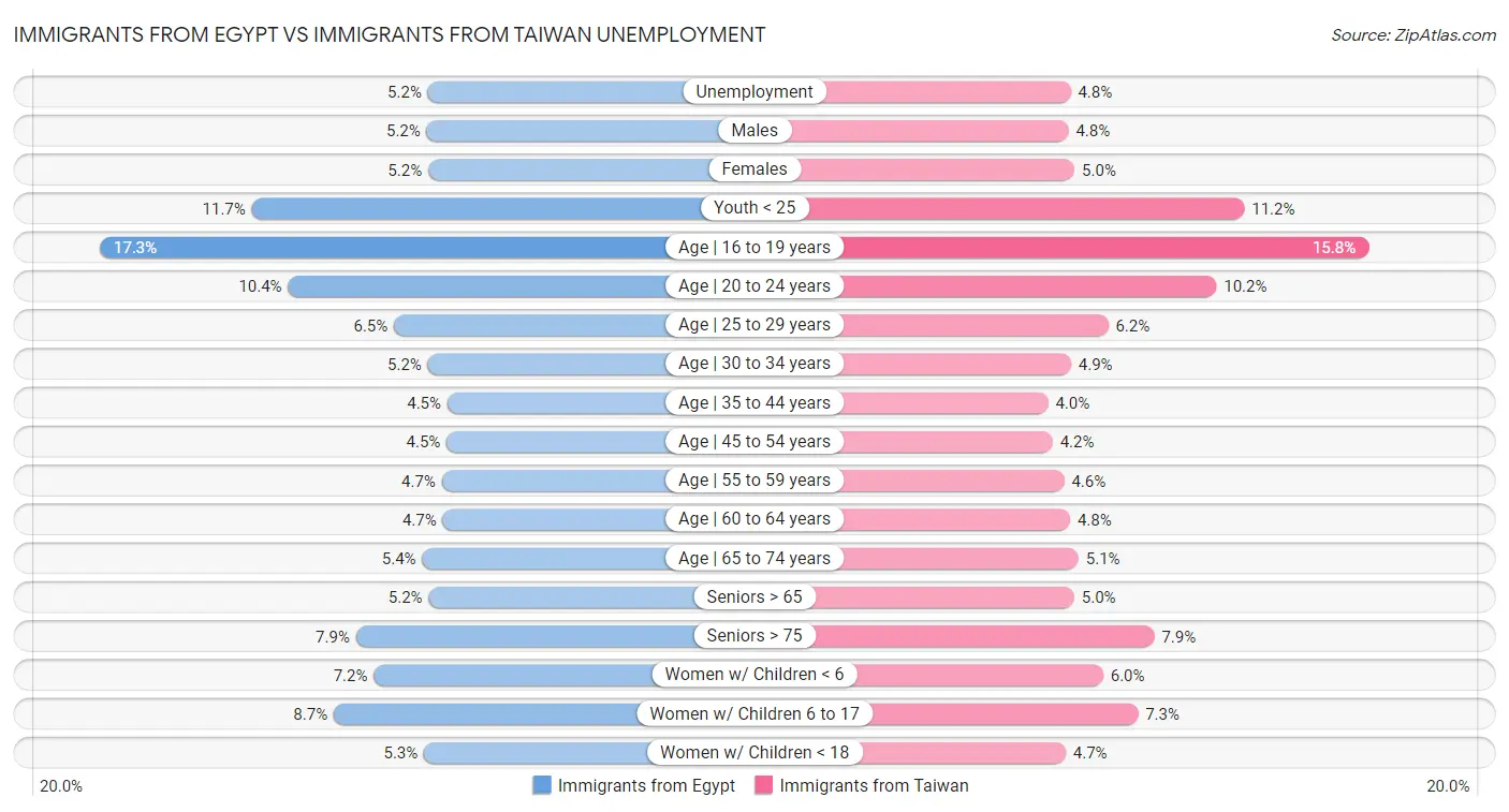 Immigrants from Egypt vs Immigrants from Taiwan Unemployment