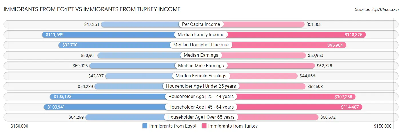 Immigrants from Egypt vs Immigrants from Turkey Income