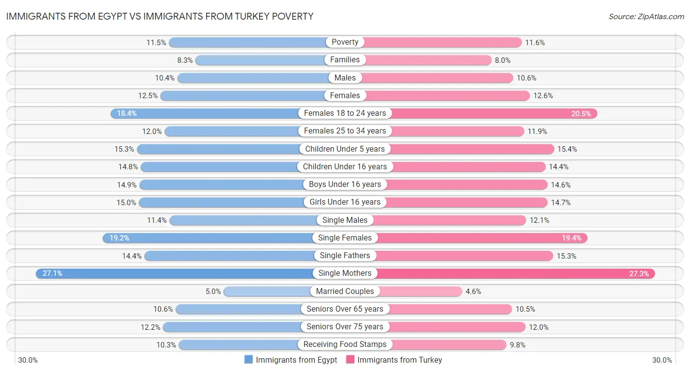Immigrants from Egypt vs Immigrants from Turkey Poverty