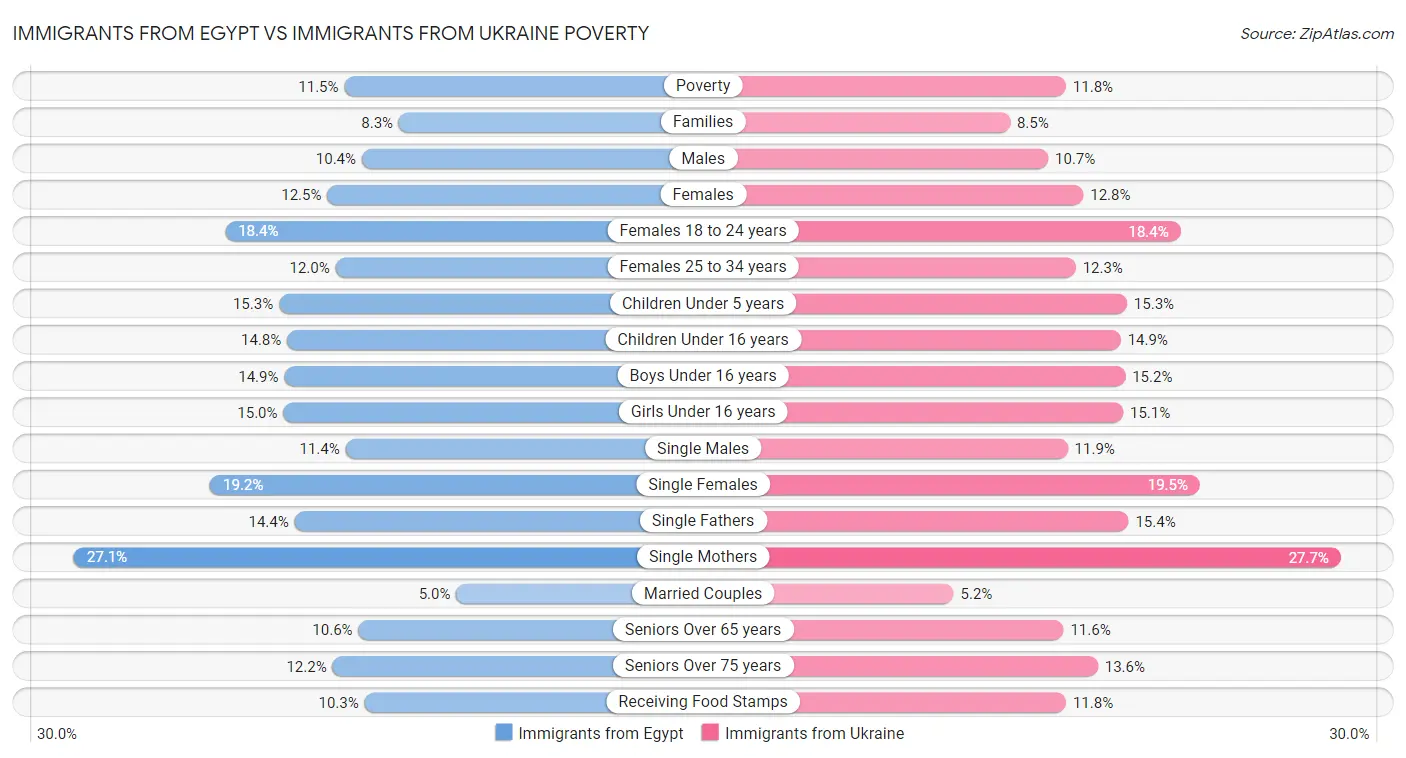 Immigrants from Egypt vs Immigrants from Ukraine Poverty