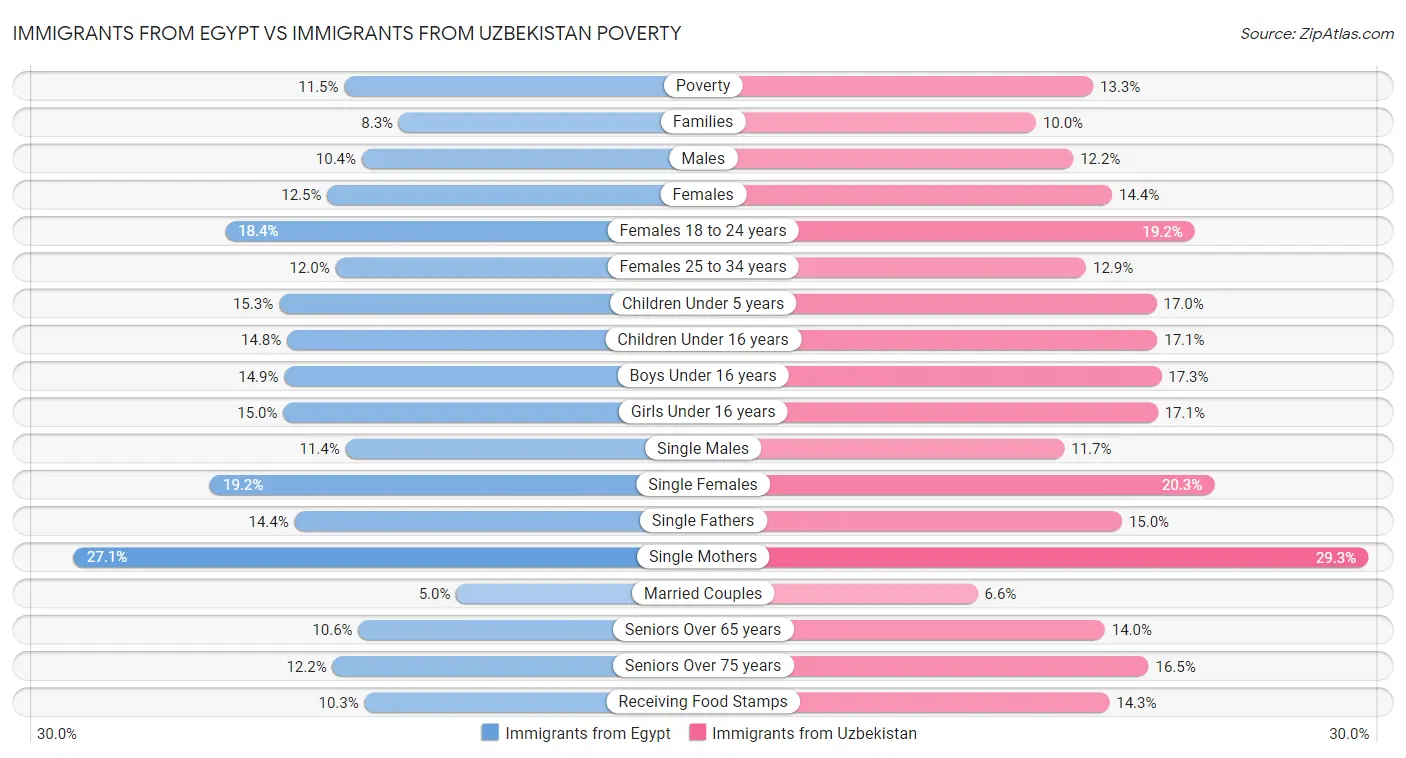 Immigrants from Egypt vs Immigrants from Uzbekistan Poverty