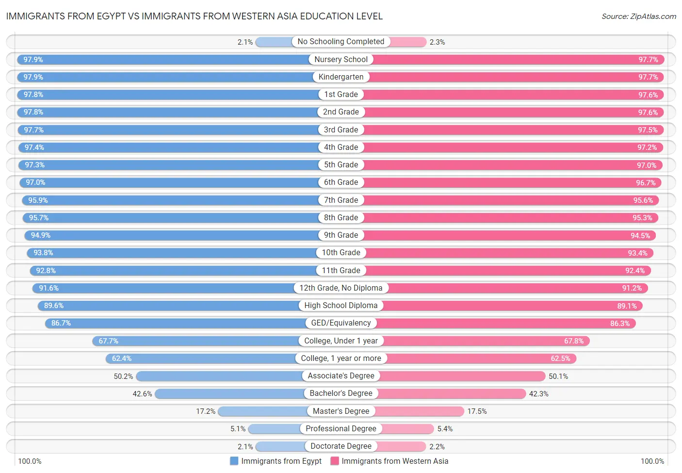 Immigrants from Egypt vs Immigrants from Western Asia Education Level