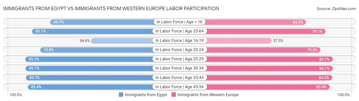 Immigrants from Egypt vs Immigrants from Western Europe Labor Participation