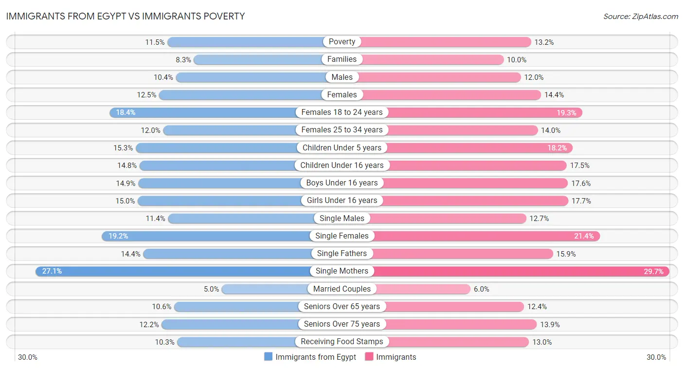 Immigrants from Egypt vs Immigrants Poverty