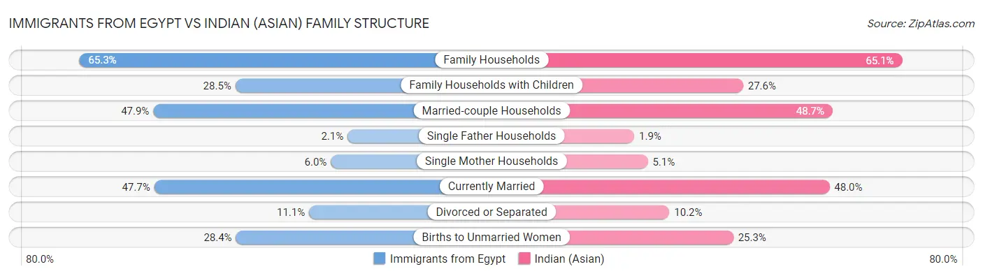 Immigrants from Egypt vs Indian (Asian) Family Structure