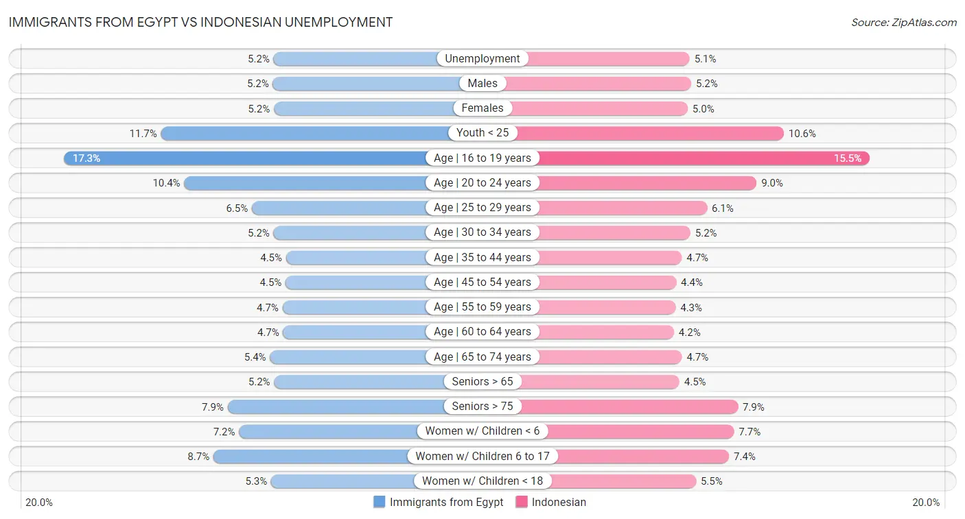 Immigrants from Egypt vs Indonesian Unemployment
