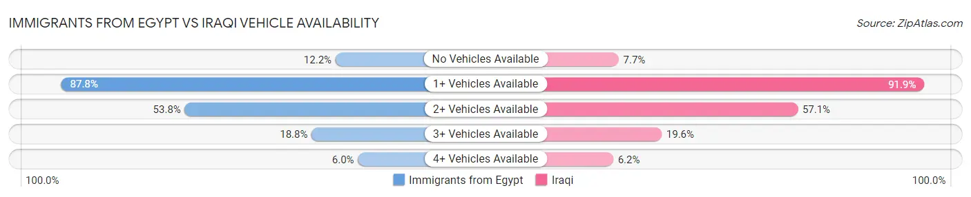 Immigrants from Egypt vs Iraqi Vehicle Availability