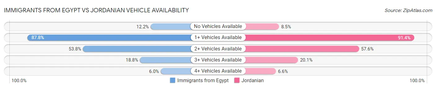 Immigrants from Egypt vs Jordanian Vehicle Availability