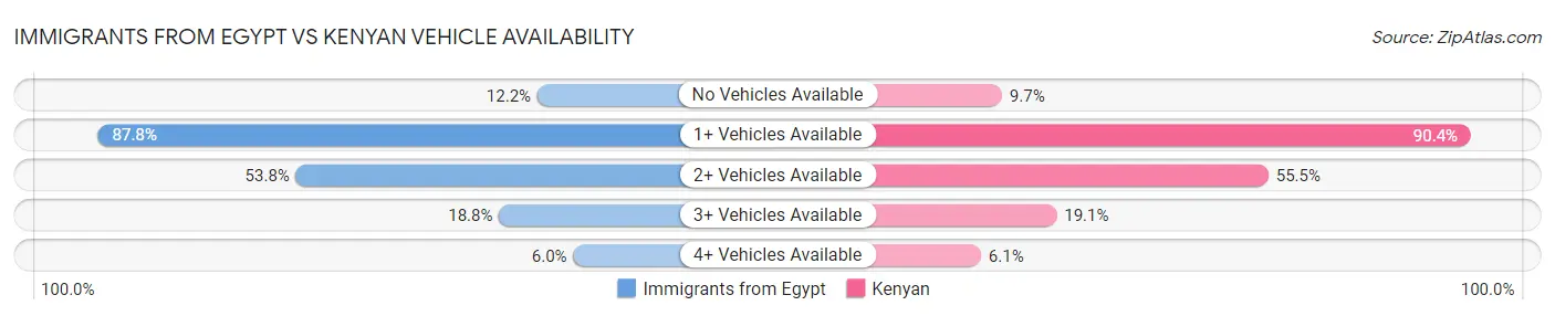 Immigrants from Egypt vs Kenyan Vehicle Availability