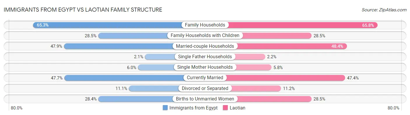 Immigrants from Egypt vs Laotian Family Structure