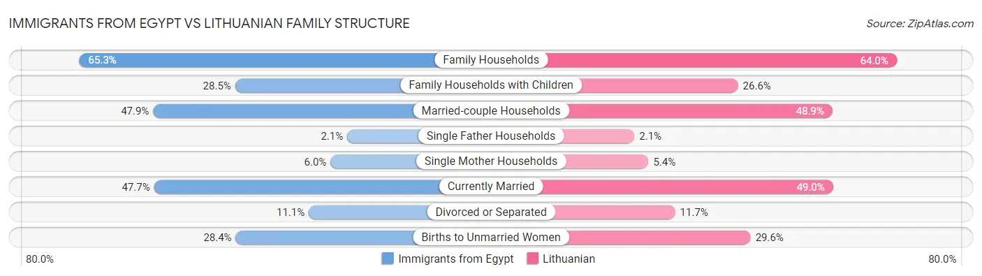 Immigrants from Egypt vs Lithuanian Family Structure