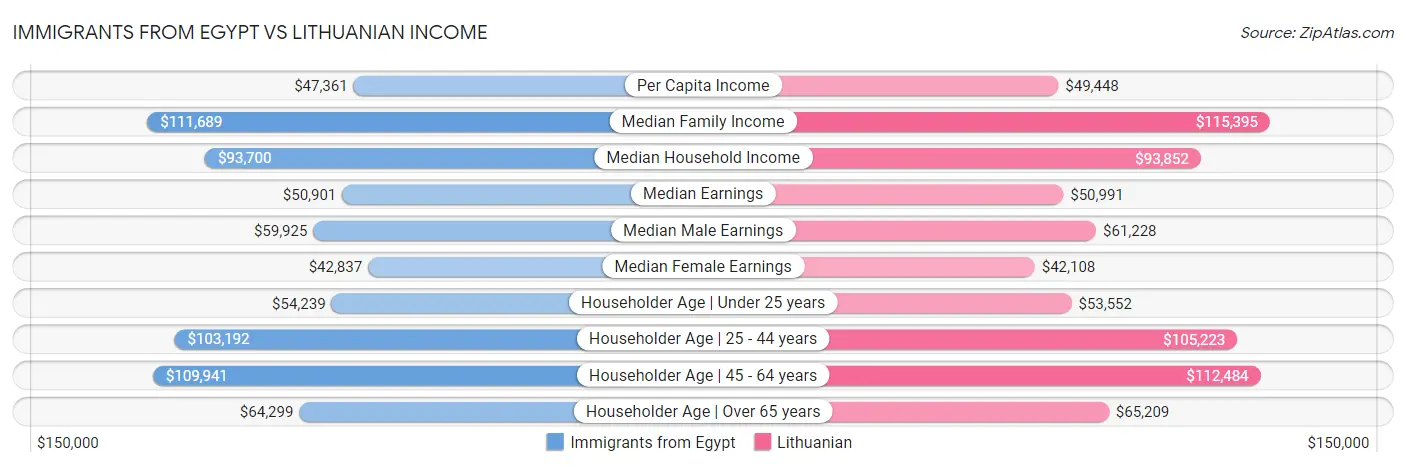Immigrants from Egypt vs Lithuanian Income