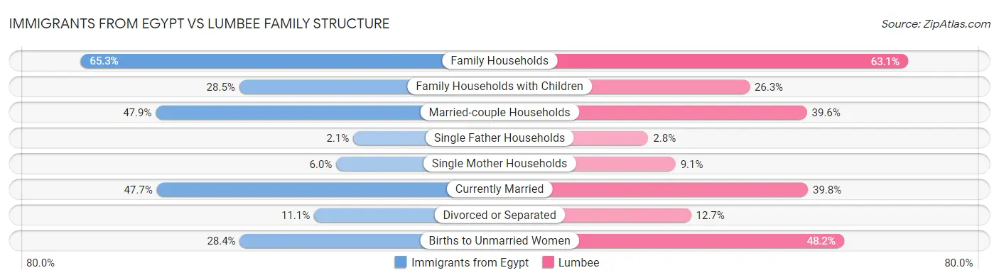 Immigrants from Egypt vs Lumbee Family Structure
