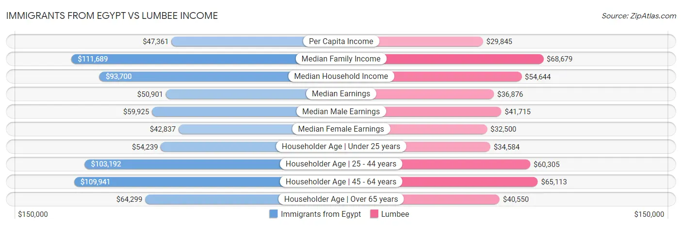 Immigrants from Egypt vs Lumbee Income