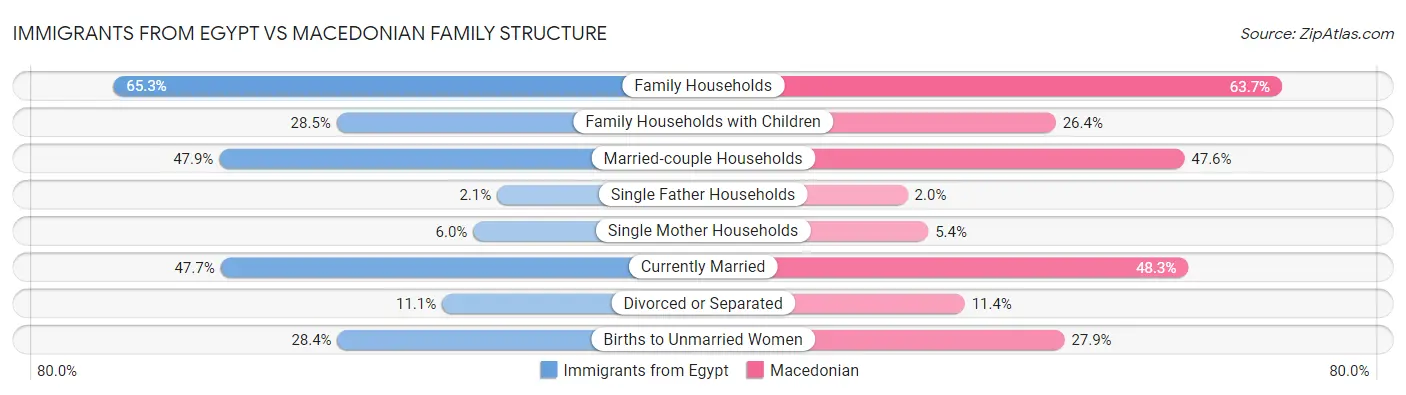 Immigrants from Egypt vs Macedonian Family Structure