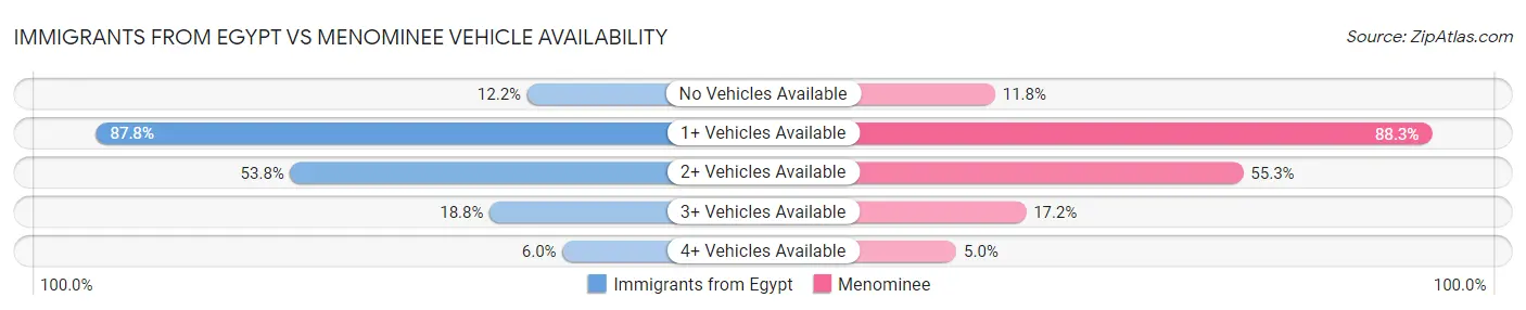 Immigrants from Egypt vs Menominee Vehicle Availability