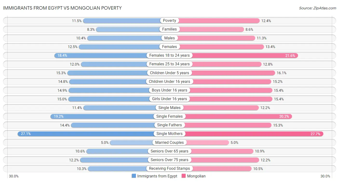 Immigrants from Egypt vs Mongolian Poverty