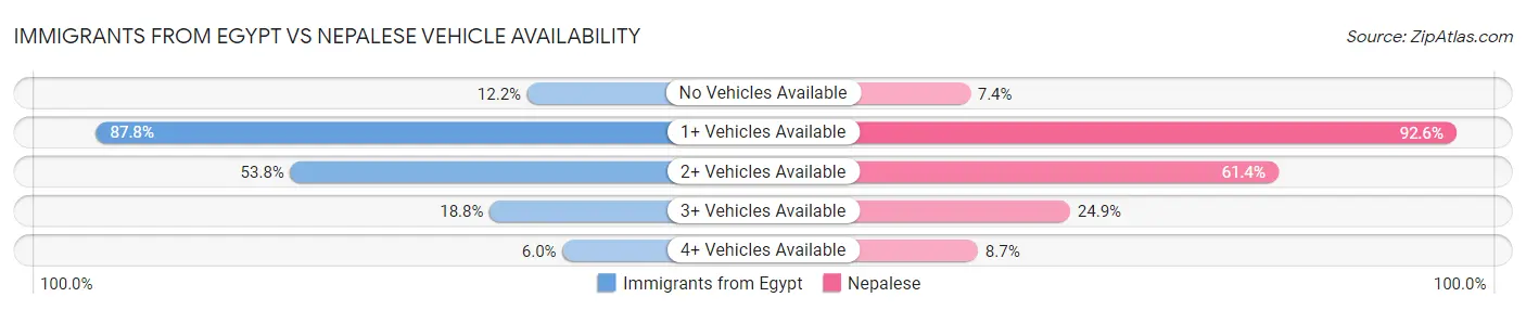 Immigrants from Egypt vs Nepalese Vehicle Availability