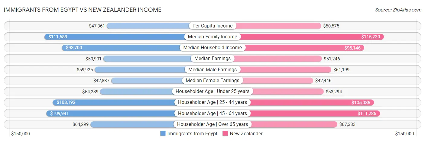 Immigrants from Egypt vs New Zealander Income