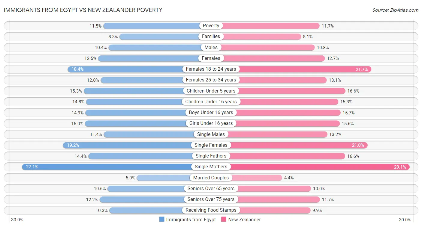 Immigrants from Egypt vs New Zealander Poverty